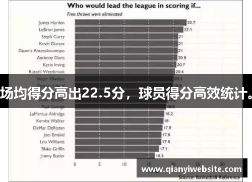 场均得分高出22.5分，球员得分高效统计。